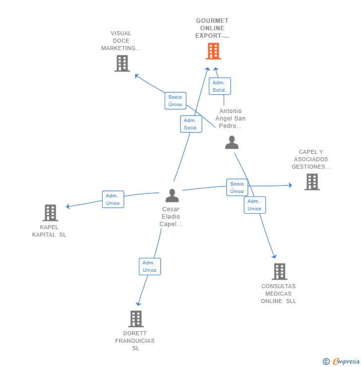 Vinculaciones societarias de GOURMET ONLINE EXPORT-IMPORT SLL