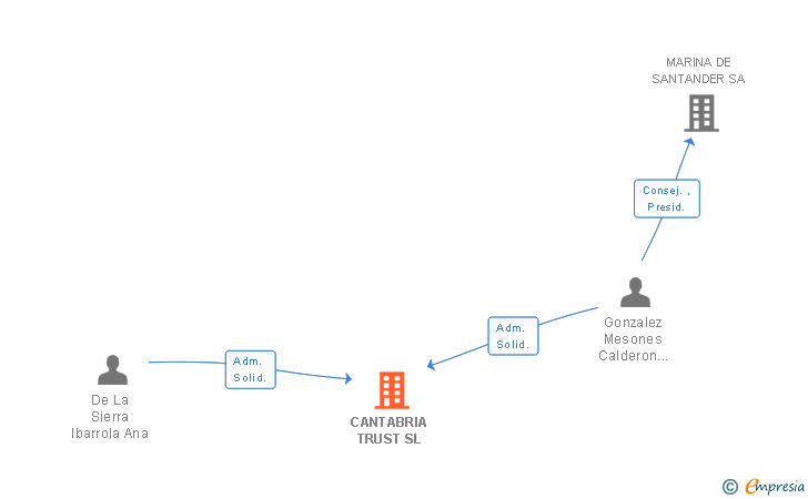 Vinculaciones societarias de CANTABRIA TRUST SL