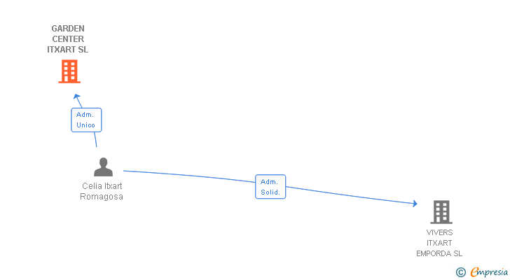 Vinculaciones societarias de GARDEN CENTER ITXART SL
