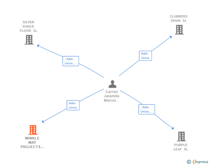 Vinculaciones societarias de WINKLE WAY PROJECTS SL