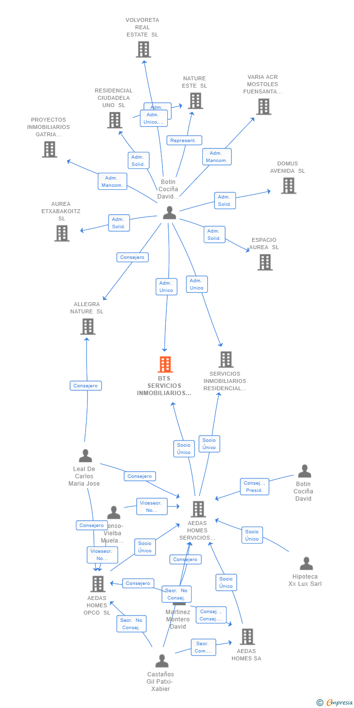 Vinculaciones societarias de BTS SERVICIOS INMOBILIARIOS JV1 SL