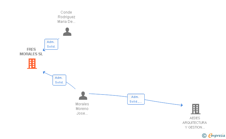 Vinculaciones societarias de FRES MORALES SL