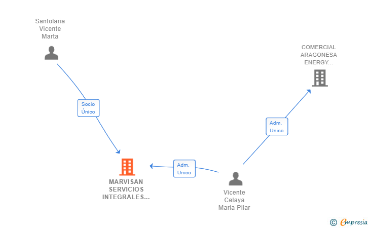 Vinculaciones societarias de MARVISAN SERVICIOS INTEGRALES SL