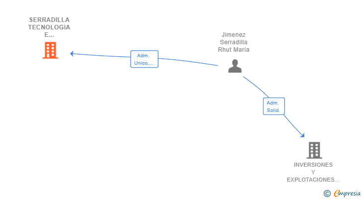 Vinculaciones societarias de SERRADILLA TECNOLOGIA E INVERSIONES SL