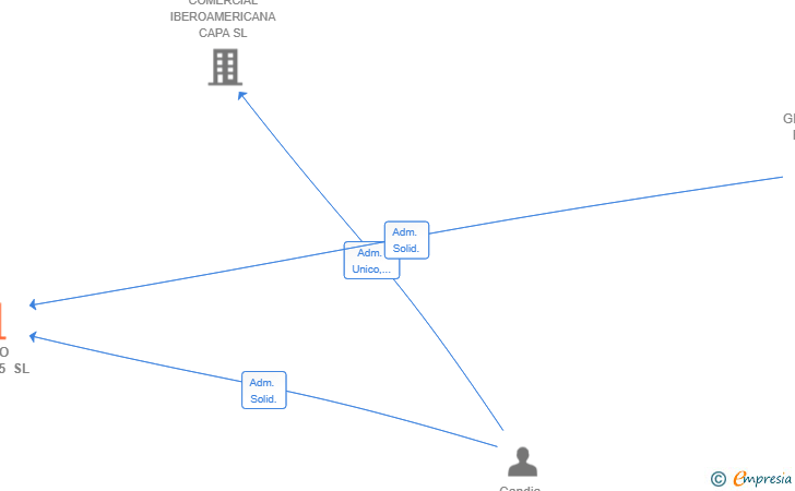 Vinculaciones societarias de PUNTO ROJO 365 SL