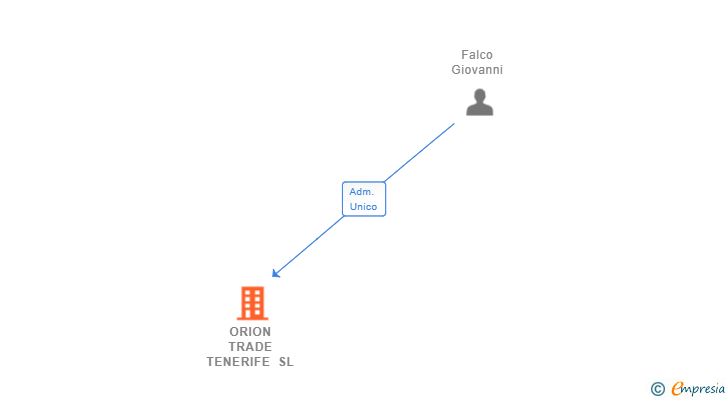 Vinculaciones societarias de ORION TRADE TENERIFE SL