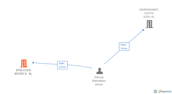 Vinculaciones societarias de SPIELERS SPORTS SL