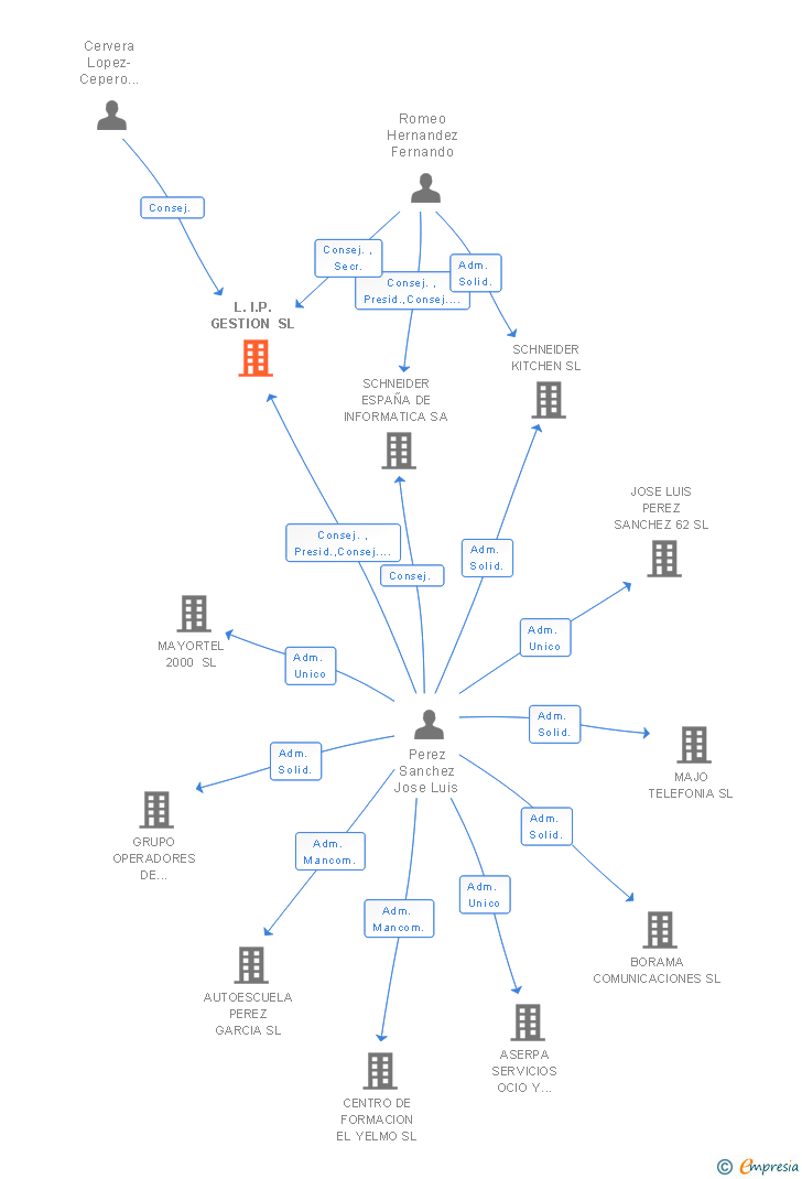 Vinculaciones societarias de L.I.P. GESTION SL