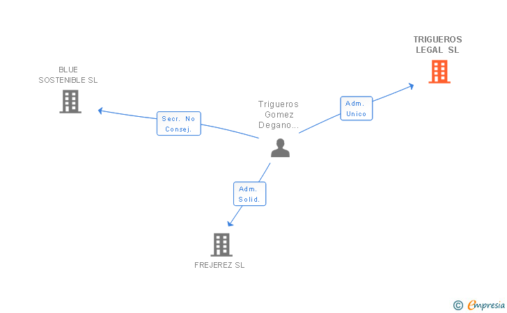 Vinculaciones societarias de TRIGUEROS LEGAL SL