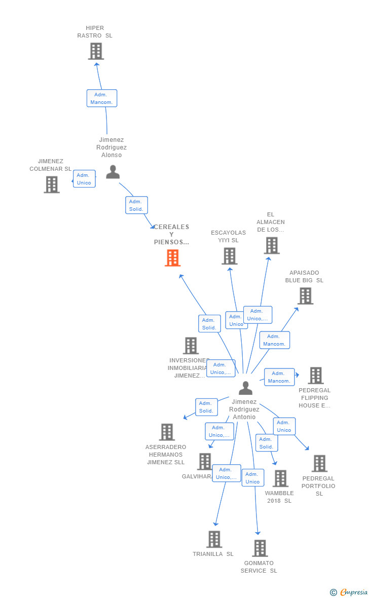 Vinculaciones societarias de CEREALES Y PIENSOS JIMENEZ SL