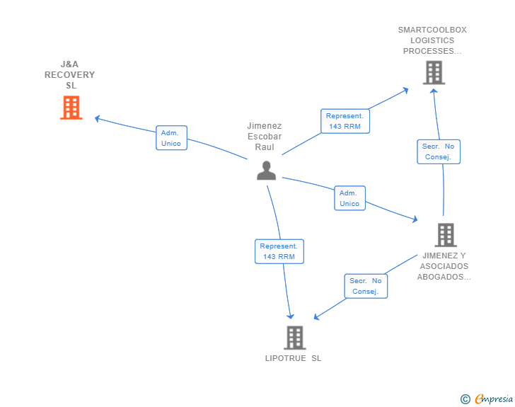 Vinculaciones societarias de J&A RECOVERY SL
