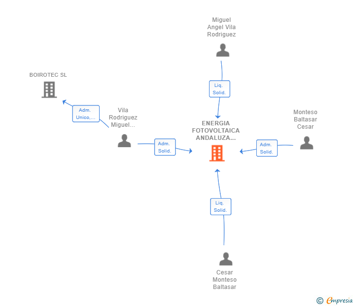 Vinculaciones societarias de ENERGIA FOTOVOLTAICA ANDALUZA SL