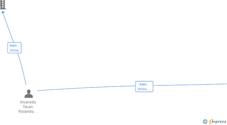 Vinculaciones societarias de TERRA CUIDADOS Y BELLEZA SL