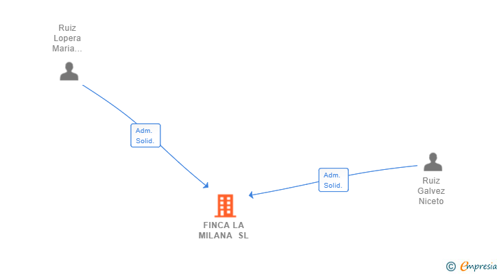 Vinculaciones societarias de FINCA LA MILANA SL