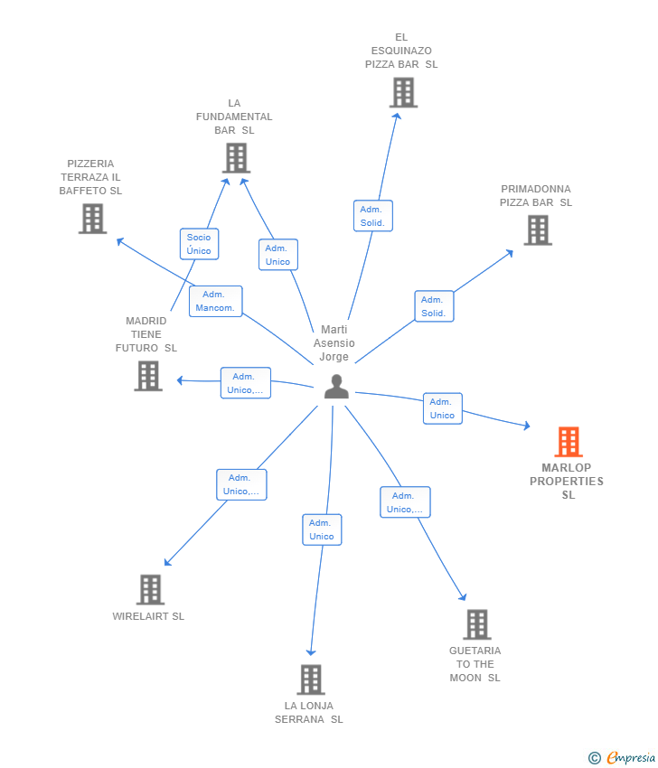 Vinculaciones societarias de MARLOP PROPERTIES SL