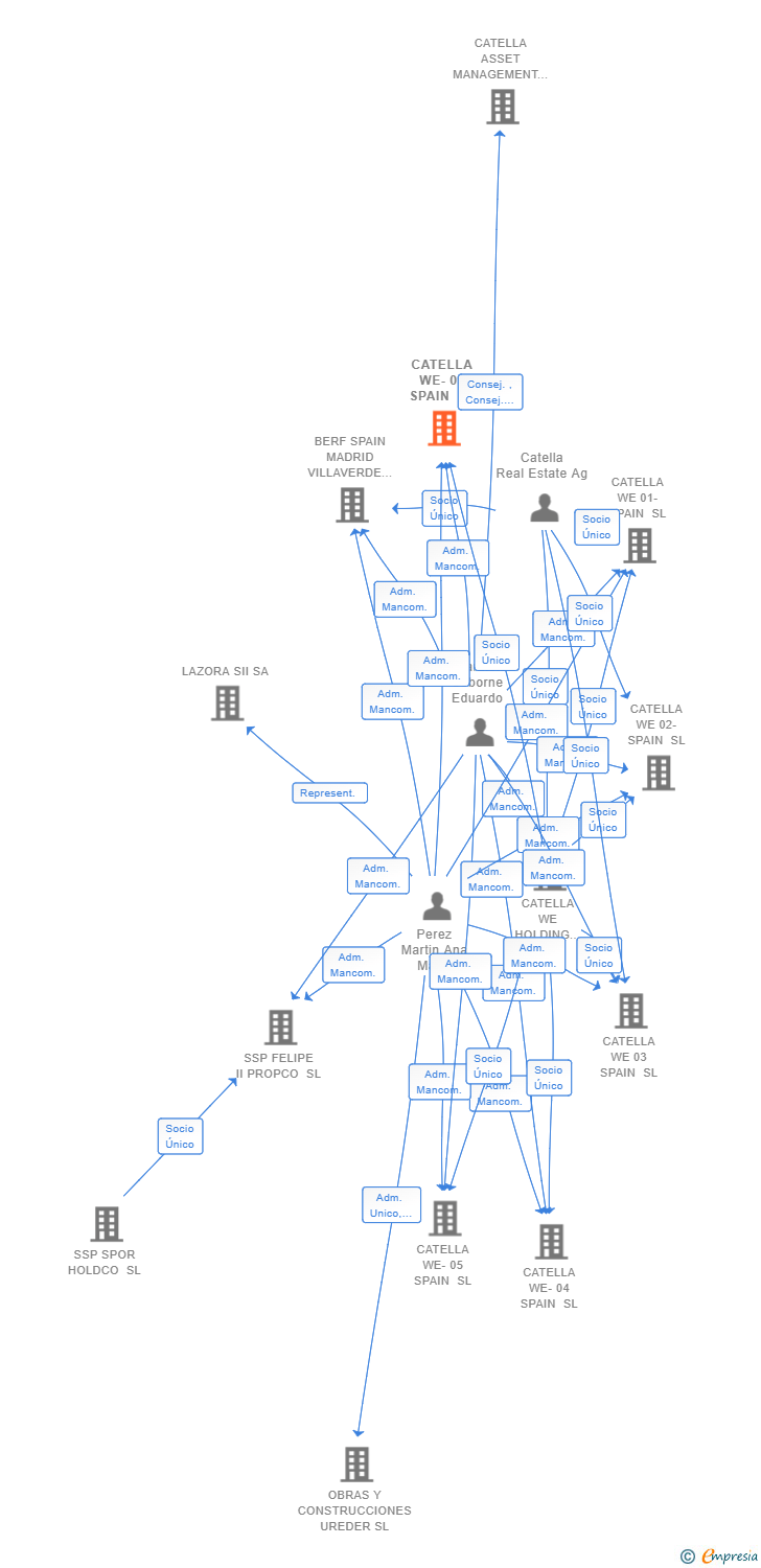 Vinculaciones societarias de CATELLA WE-09 SPAIN SL