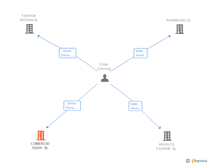 Vinculaciones societarias de COMERCIO TIGER SL