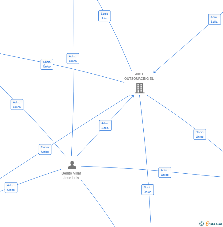 Vinculaciones societarias de NAUTICA GOMAI SL
