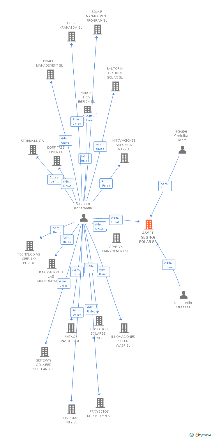 Vinculaciones societarias de ASSET SESTRA SOLAR SA