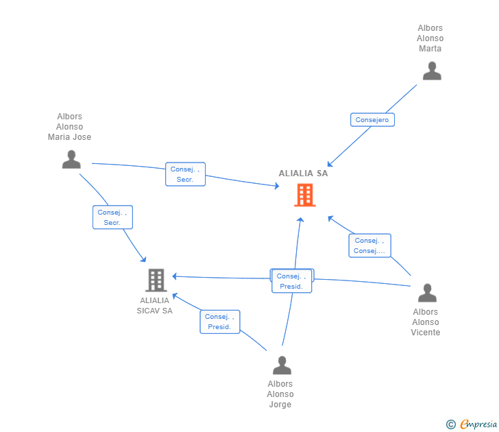 Vinculaciones societarias de ALIALIA SA