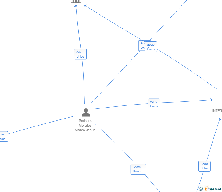 Vinculaciones societarias de MBA LOGISTICA 2024 SL