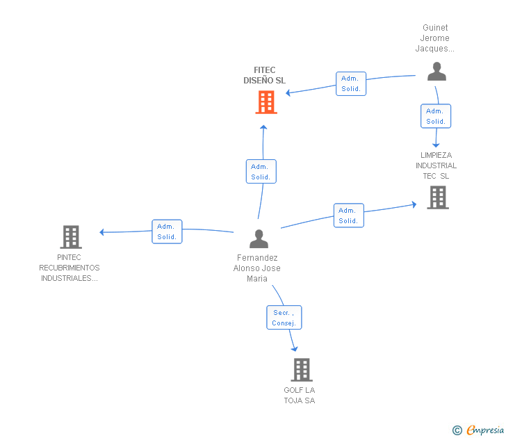 Vinculaciones societarias de FITEC DISEÑO SL