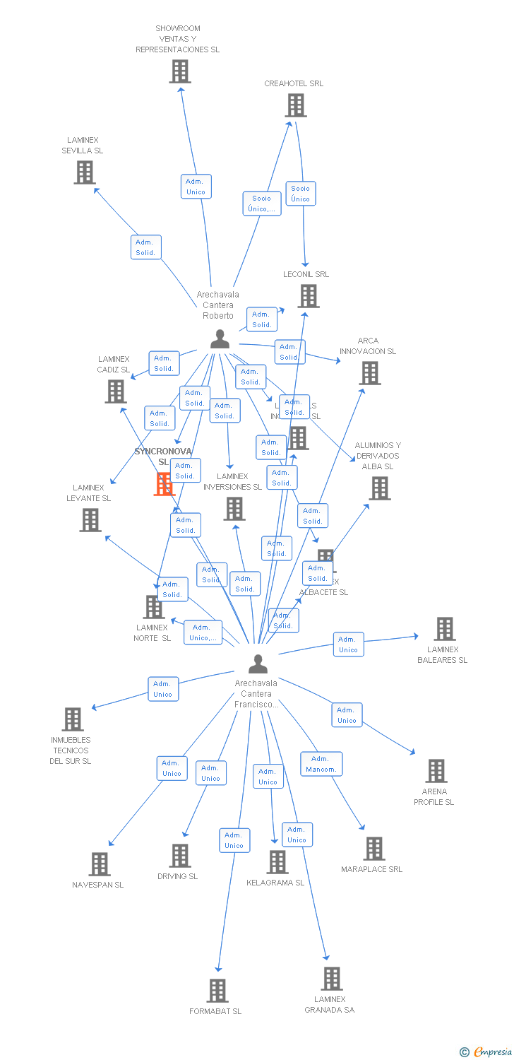 Vinculaciones societarias de SYNCRONOVA SL