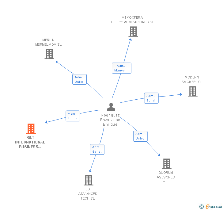 Vinculaciones societarias de R&T INTERNATIONAL BUSINESS BROKERS SL