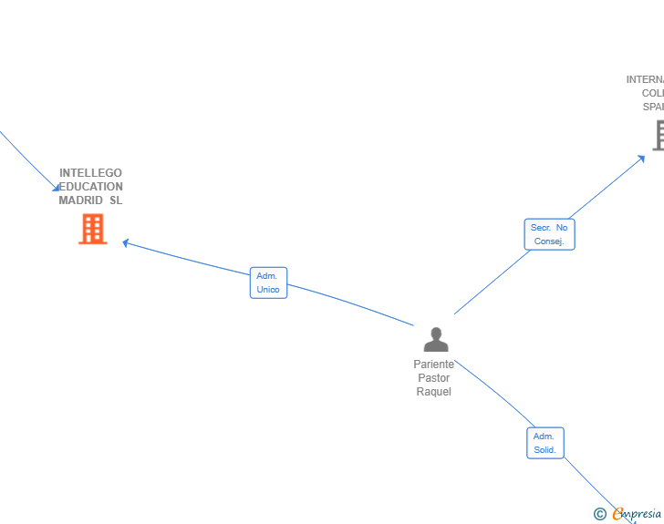 Vinculaciones societarias de INTELLEGO EDUCATION MADRID SL