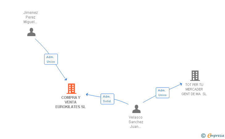 Vinculaciones societarias de COMPRA Y VENTA EUROKILATES SL