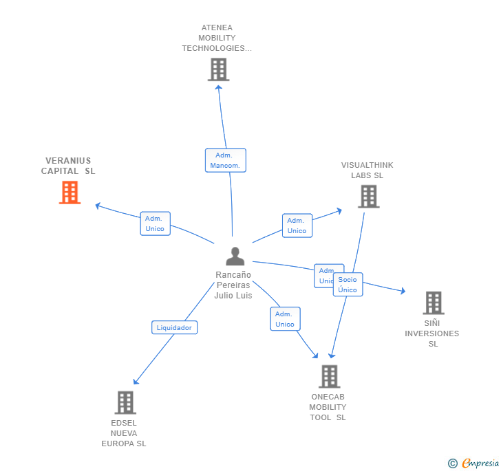 Vinculaciones societarias de VERANIUS CAPITAL SL