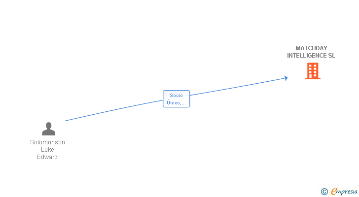 Vinculaciones societarias de MATCHDAY INTELLIGENCE SL (EXTINGUIDA)
