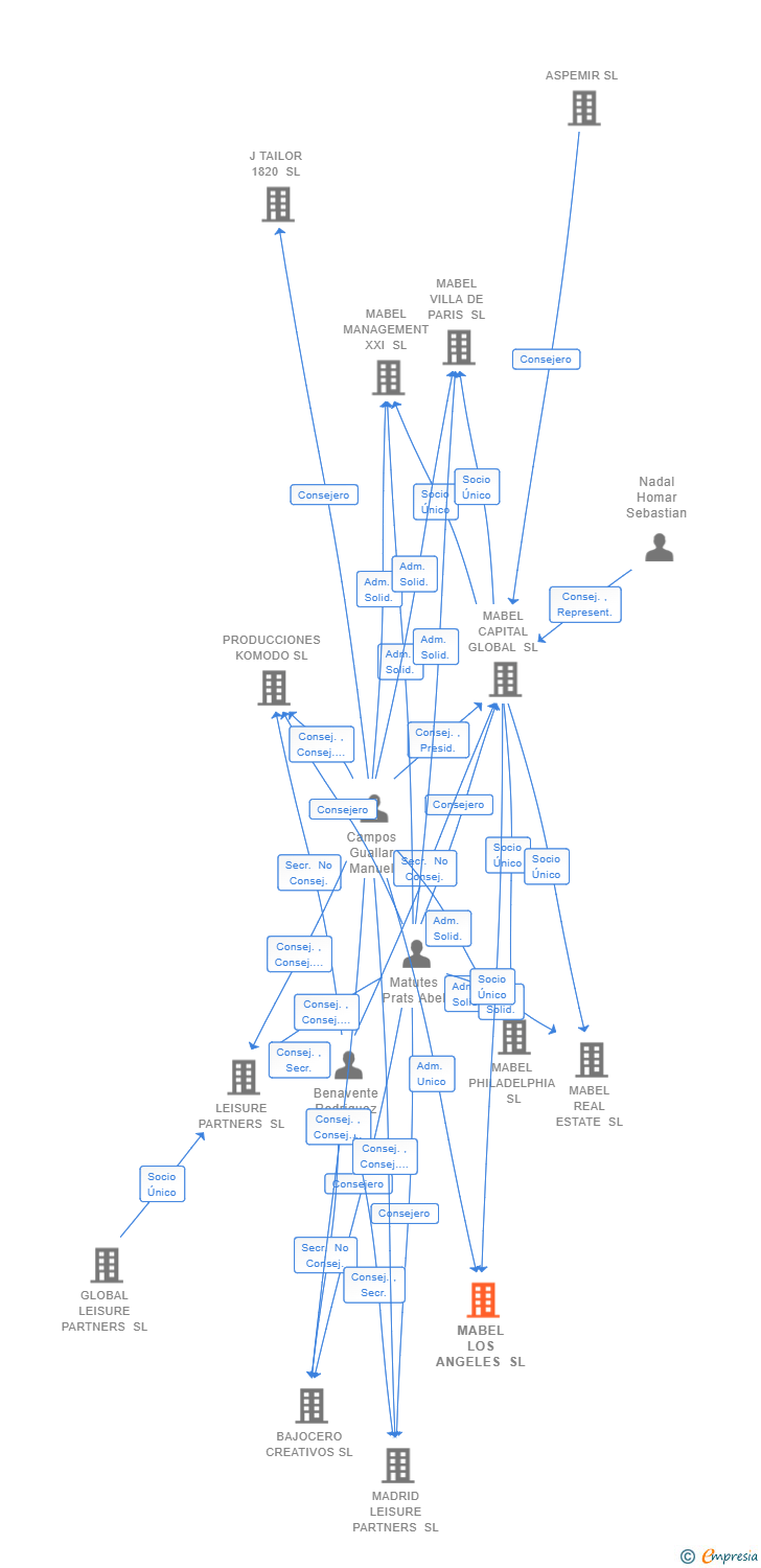 Vinculaciones societarias de MABEL LOS ANGELES SL