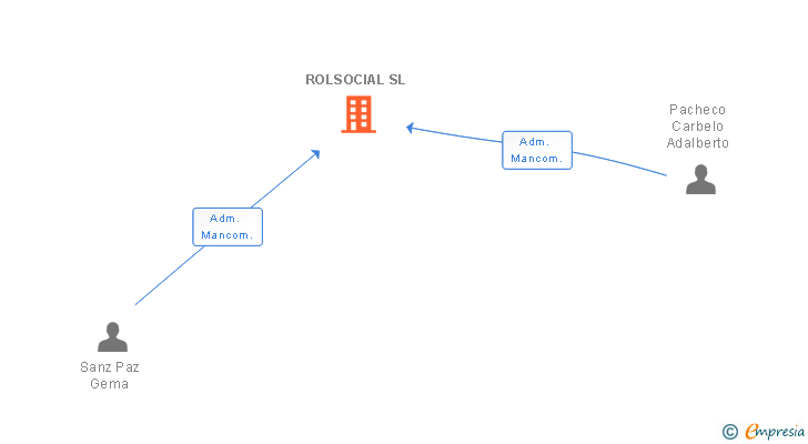 Vinculaciones societarias de ROLSOCIAL SL