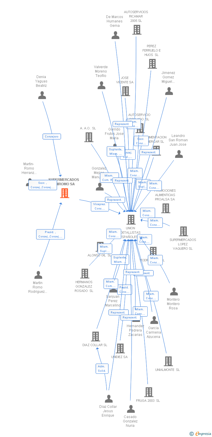 Vinculaciones societarias de SUPERMERCADOS UNIROMO SA