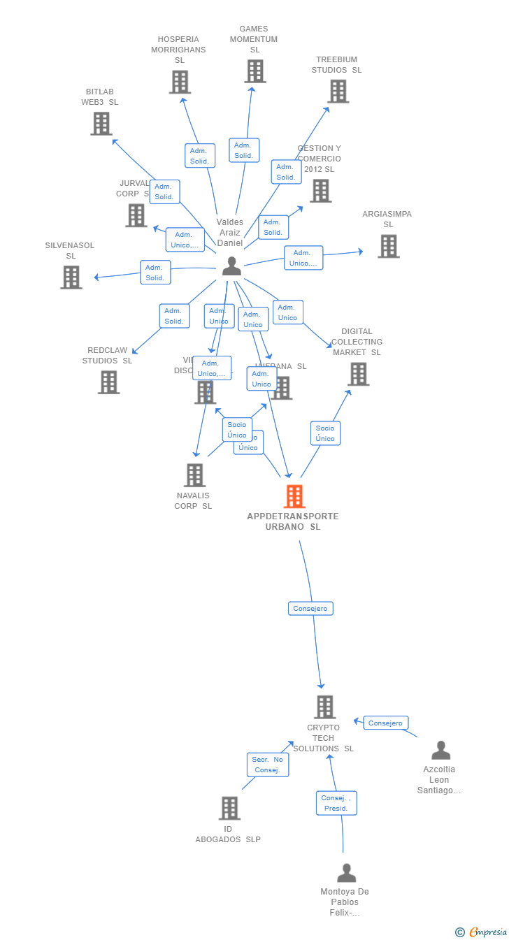 Vinculaciones societarias de APPDETRANSPORTE URBANO SL