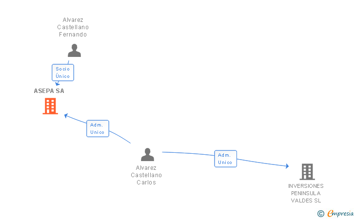 Vinculaciones societarias de ASEPA SA