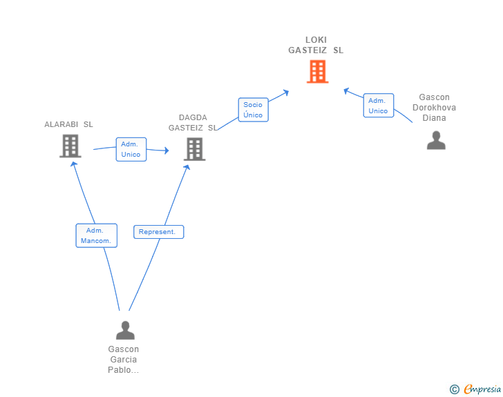 Vinculaciones societarias de LOKI GASTEIZ SL