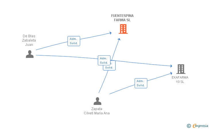 Vinculaciones societarias de FUENTESPINA FARMA SL