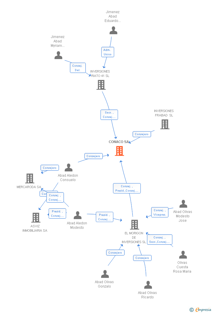 Vinculaciones societarias de CONACO SA