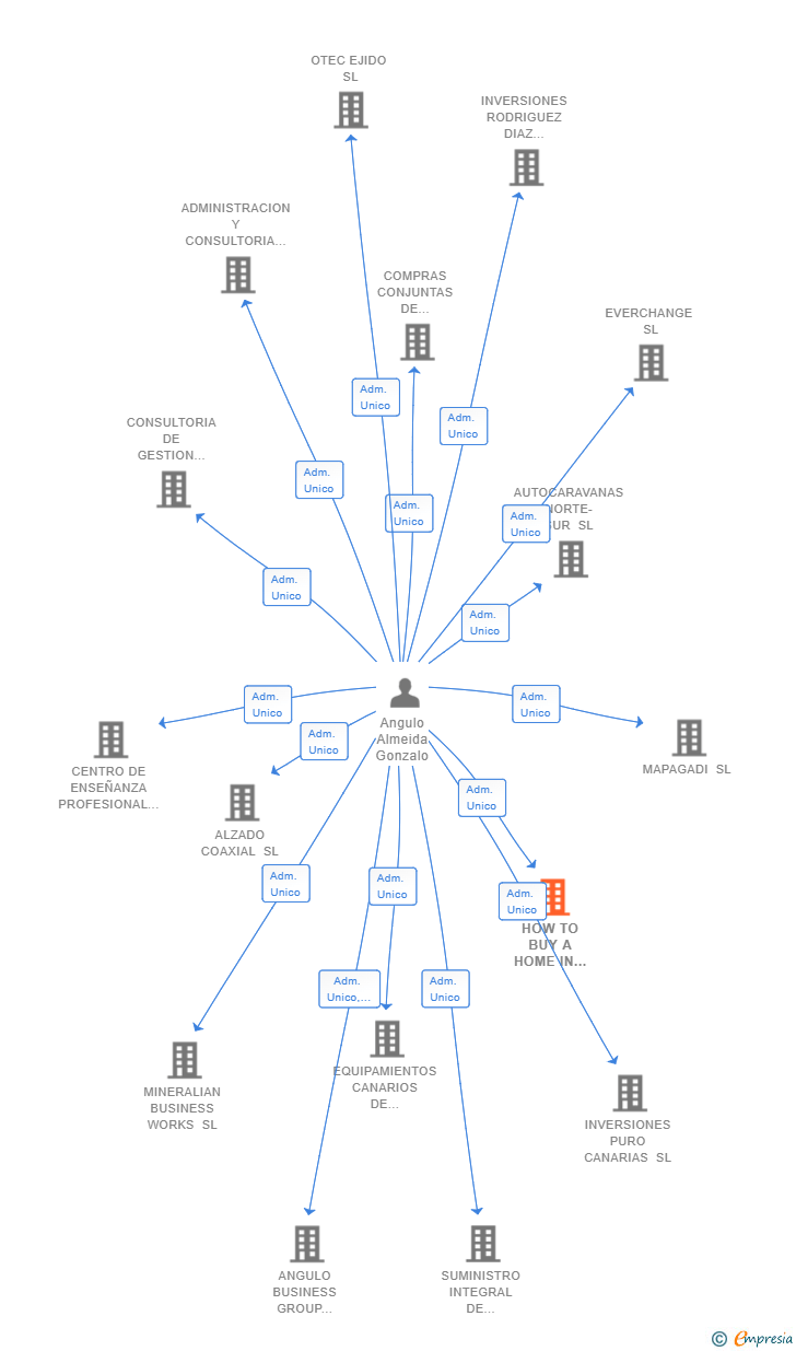 Vinculaciones societarias de HOW TO BUY A HOME IN SPAIN SL