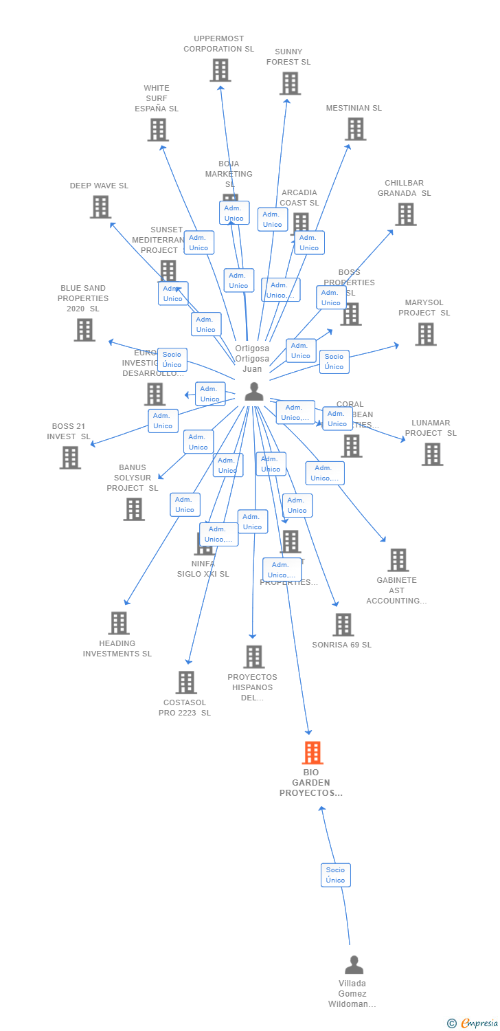 Vinculaciones societarias de BIO GARDEN PROYECTOS ANDALUCIA SL