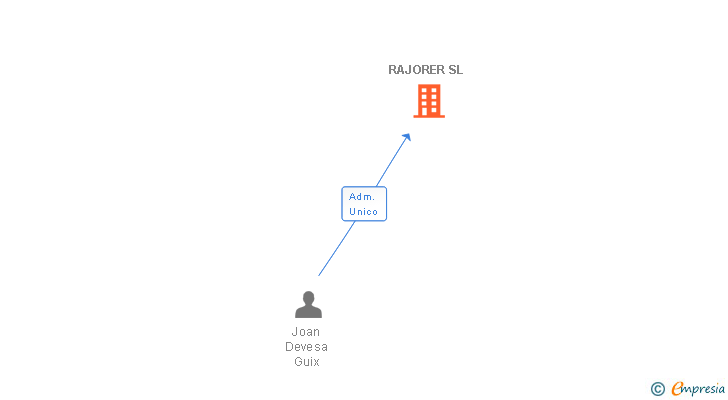 Vinculaciones societarias de RAJORER SL