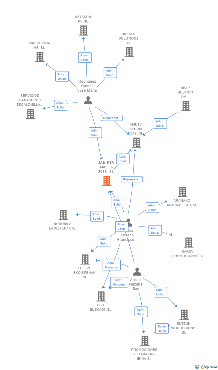 Vinculaciones societarias de JAN ETA AMETS 2018 SL