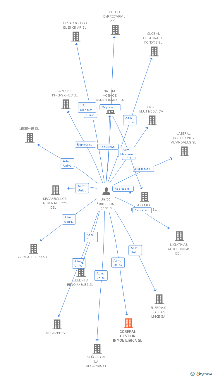 Vinculaciones societarias de COBERAL GESTION INMOBILIARIA SL