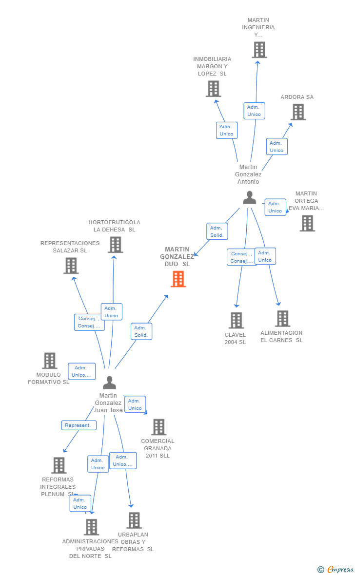 Vinculaciones societarias de MARTIN GONZALEZ DUO SL
