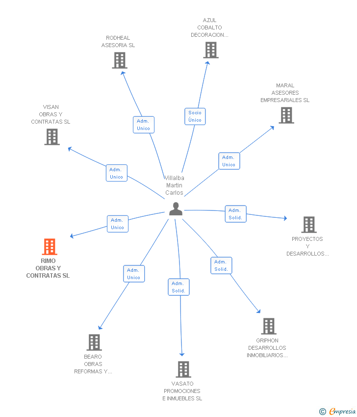 Vinculaciones societarias de RIMO OBRAS Y CONTRATAS SL