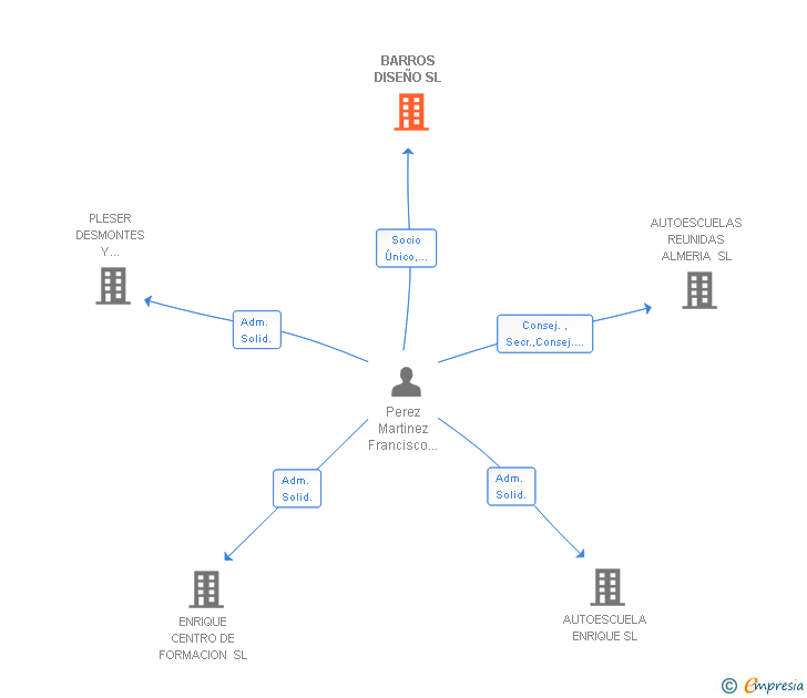Vinculaciones societarias de BARROS DISEÑO SL