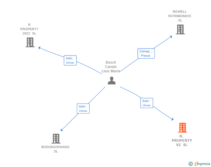 Vinculaciones societarias de R. PROPERTY V2 SL (EXTINGUIDA)