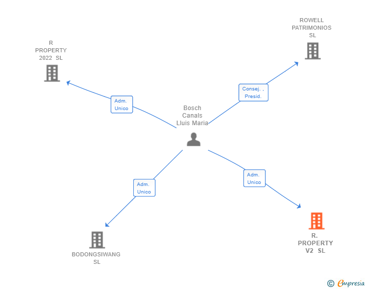 Vinculaciones societarias de R. PROPERTY V2 SL